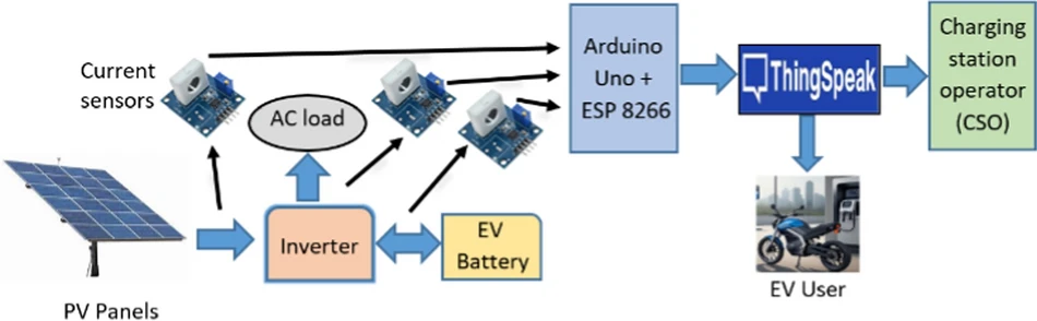 Solar Energy-Supported User-Friendly EV Charging Solution Based on IoT